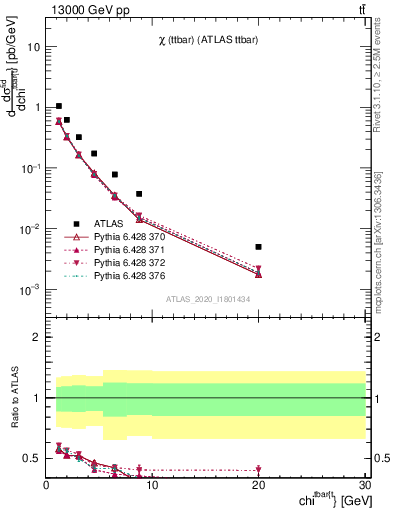 Plot of ttbar.chi in 13000 GeV pp collisions