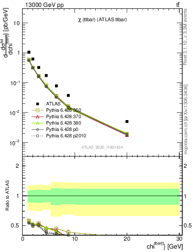 Plot of ttbar.chi in 13000 GeV pp collisions