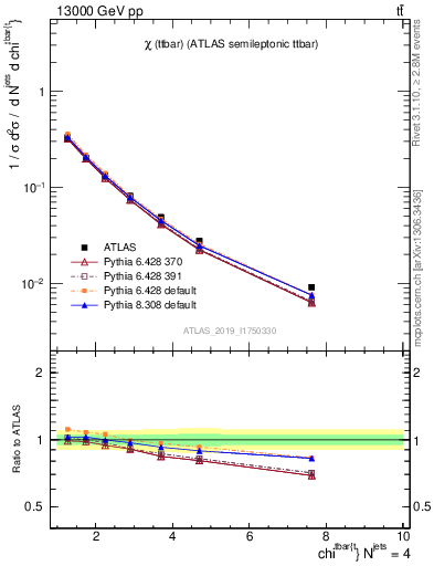 Plot of ttbar.chi in 13000 GeV pp collisions