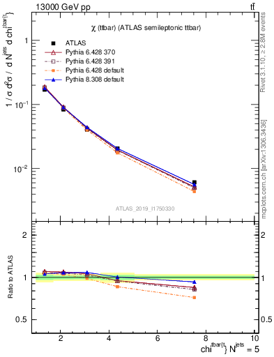 Plot of ttbar.chi in 13000 GeV pp collisions