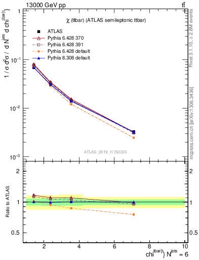 Plot of ttbar.chi in 13000 GeV pp collisions