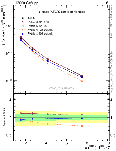 Plot of ttbar.chi in 13000 GeV pp collisions