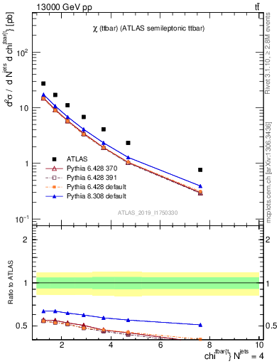 Plot of ttbar.chi in 13000 GeV pp collisions