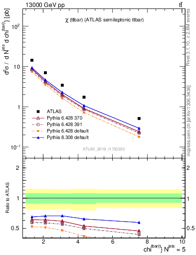 Plot of ttbar.chi in 13000 GeV pp collisions