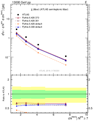 Plot of ttbar.chi in 13000 GeV pp collisions