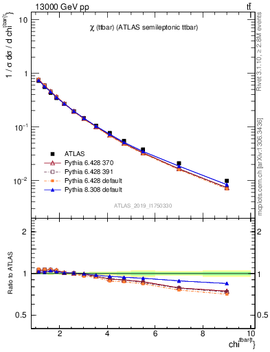 Plot of ttbar.chi in 13000 GeV pp collisions