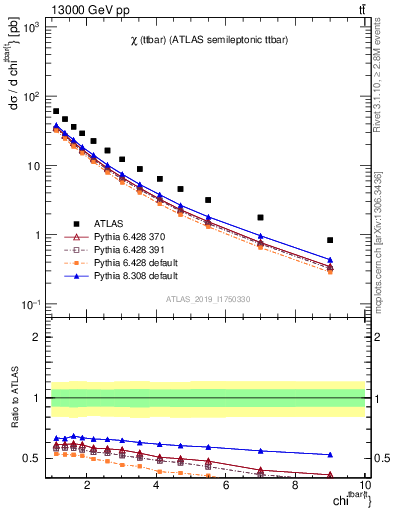 Plot of ttbar.chi in 13000 GeV pp collisions