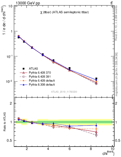 Plot of ttbar.chi in 13000 GeV pp collisions