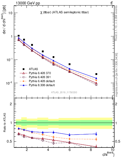 Plot of ttbar.chi in 13000 GeV pp collisions