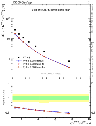 Plot of ttbar.chi in 13000 GeV pp collisions