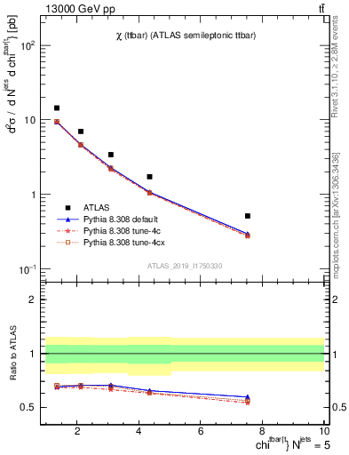 Plot of ttbar.chi in 13000 GeV pp collisions