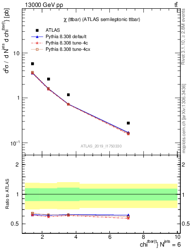 Plot of ttbar.chi in 13000 GeV pp collisions