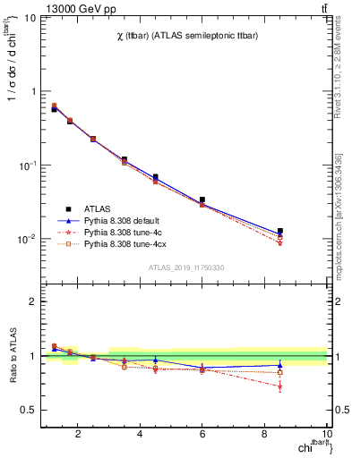 Plot of ttbar.chi in 13000 GeV pp collisions