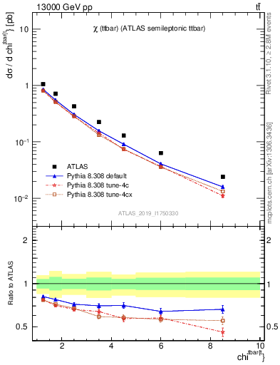 Plot of ttbar.chi in 13000 GeV pp collisions