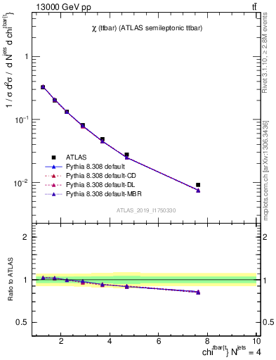 Plot of ttbar.chi in 13000 GeV pp collisions