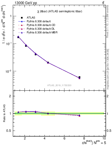 Plot of ttbar.chi in 13000 GeV pp collisions