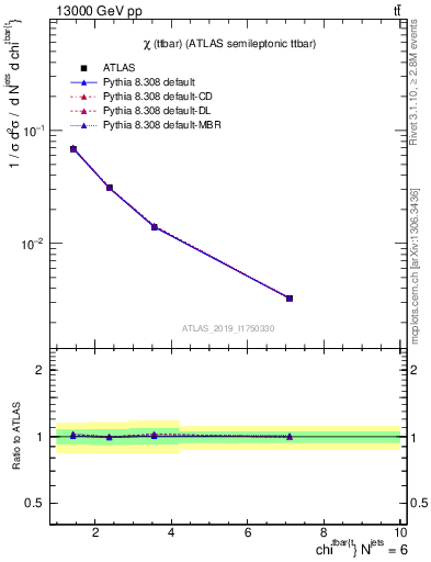 Plot of ttbar.chi in 13000 GeV pp collisions