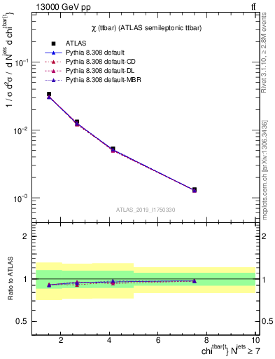 Plot of ttbar.chi in 13000 GeV pp collisions