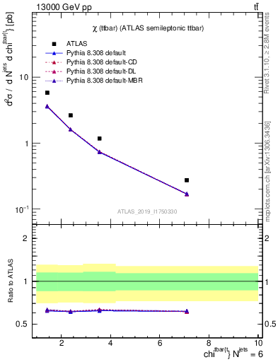 Plot of ttbar.chi in 13000 GeV pp collisions