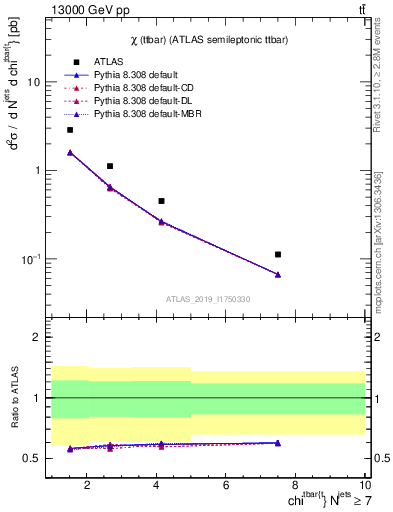 Plot of ttbar.chi in 13000 GeV pp collisions