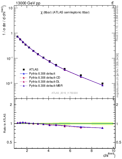 Plot of ttbar.chi in 13000 GeV pp collisions