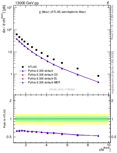 Plot of ttbar.chi in 13000 GeV pp collisions