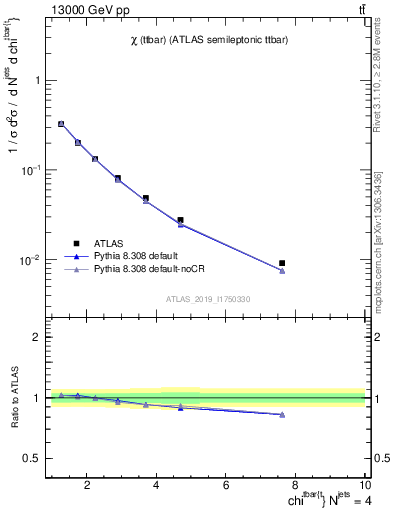 Plot of ttbar.chi in 13000 GeV pp collisions