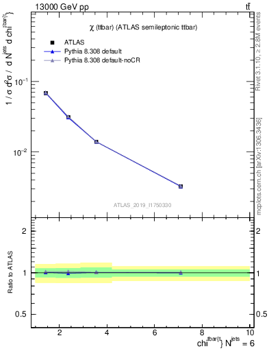 Plot of ttbar.chi in 13000 GeV pp collisions