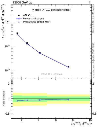 Plot of ttbar.chi in 13000 GeV pp collisions