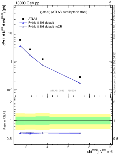 Plot of ttbar.chi in 13000 GeV pp collisions