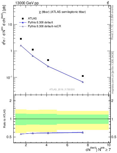 Plot of ttbar.chi in 13000 GeV pp collisions