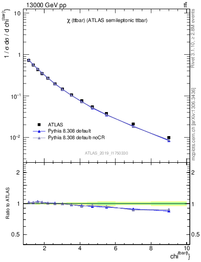 Plot of ttbar.chi in 13000 GeV pp collisions