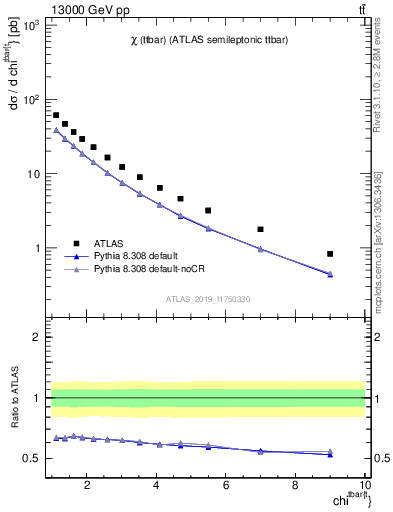 Plot of ttbar.chi in 13000 GeV pp collisions