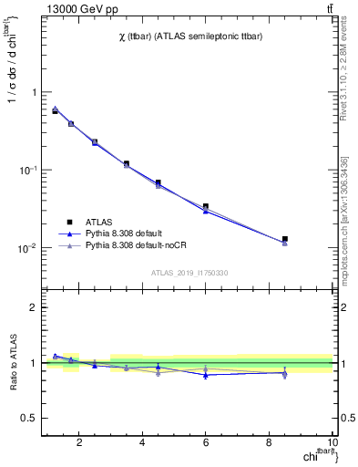 Plot of ttbar.chi in 13000 GeV pp collisions