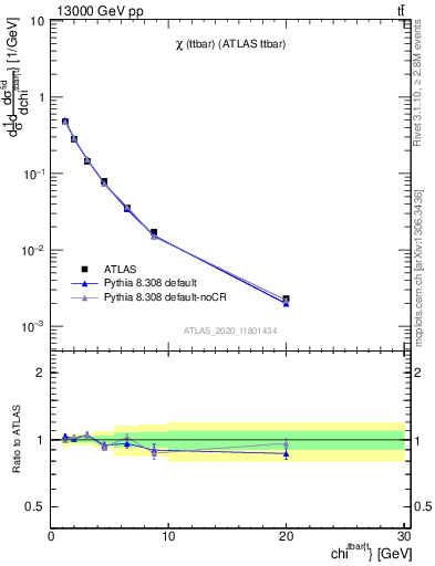 Plot of ttbar.chi in 13000 GeV pp collisions