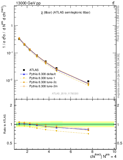 Plot of ttbar.chi in 13000 GeV pp collisions