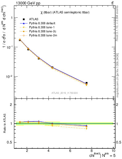 Plot of ttbar.chi in 13000 GeV pp collisions