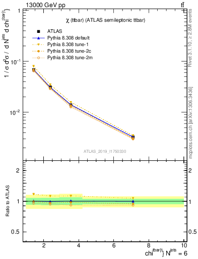 Plot of ttbar.chi in 13000 GeV pp collisions