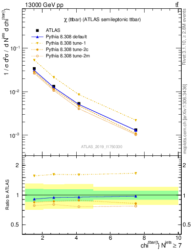 Plot of ttbar.chi in 13000 GeV pp collisions