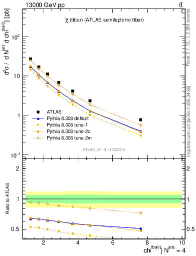 Plot of ttbar.chi in 13000 GeV pp collisions