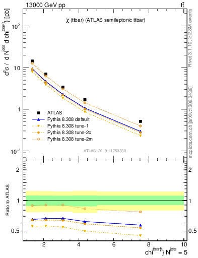 Plot of ttbar.chi in 13000 GeV pp collisions