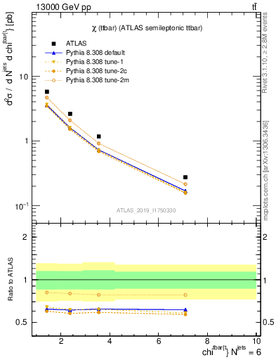 Plot of ttbar.chi in 13000 GeV pp collisions