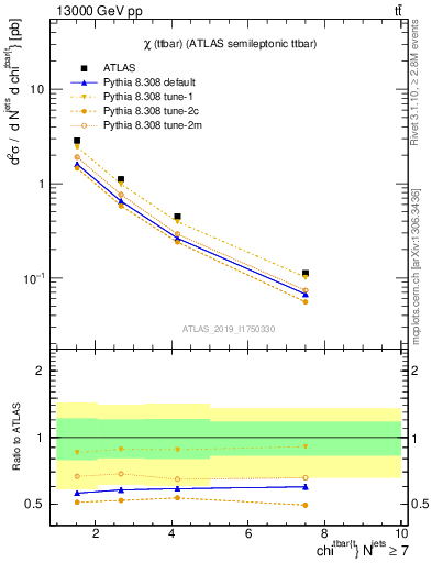 Plot of ttbar.chi in 13000 GeV pp collisions