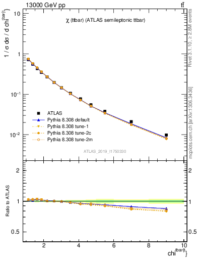 Plot of ttbar.chi in 13000 GeV pp collisions