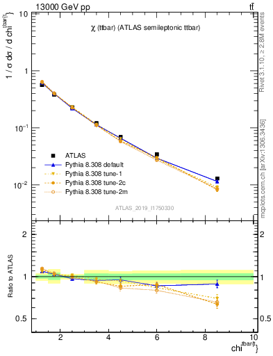 Plot of ttbar.chi in 13000 GeV pp collisions