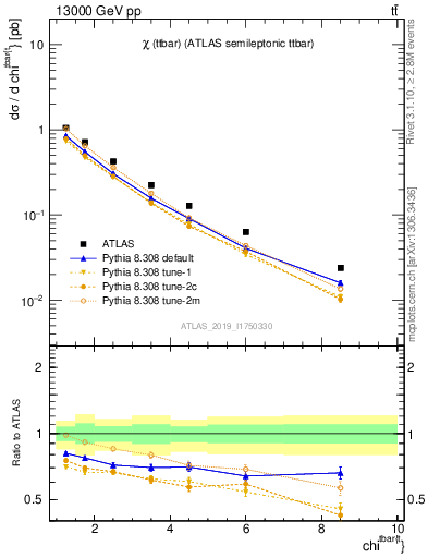 Plot of ttbar.chi in 13000 GeV pp collisions