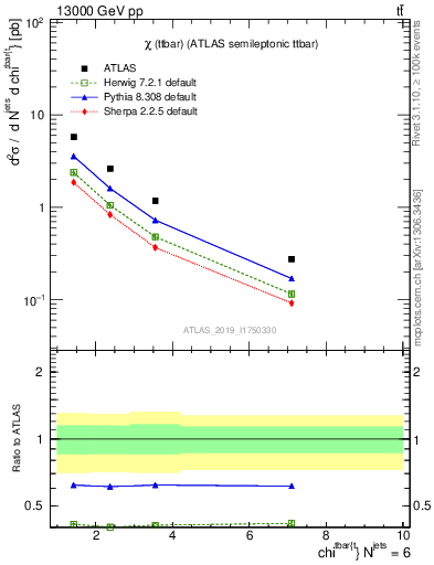 Plot of ttbar.chi in 13000 GeV pp collisions