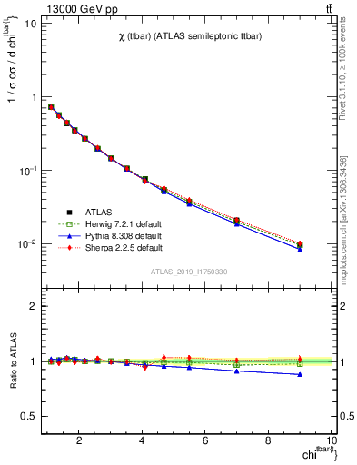 Plot of ttbar.chi in 13000 GeV pp collisions