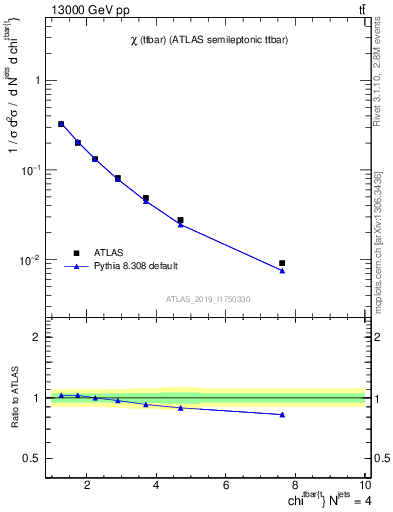 Plot of ttbar.chi in 13000 GeV pp collisions