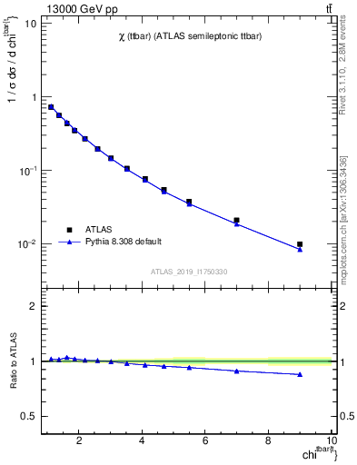 Plot of ttbar.chi in 13000 GeV pp collisions